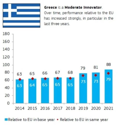 Hy Lạp đạt hiệu suất đổi mới gấp đôi mức trung bình của EU TRUNG BÌNH CỦA EU